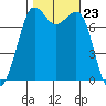Marrowstone Island tide chart for Thursday, October 23, 2025