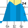 Marrowstone Island tide chart for Friday, October 24, 2025