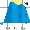 Marrowstone Island tide chart for Saturday, October 25, 2025