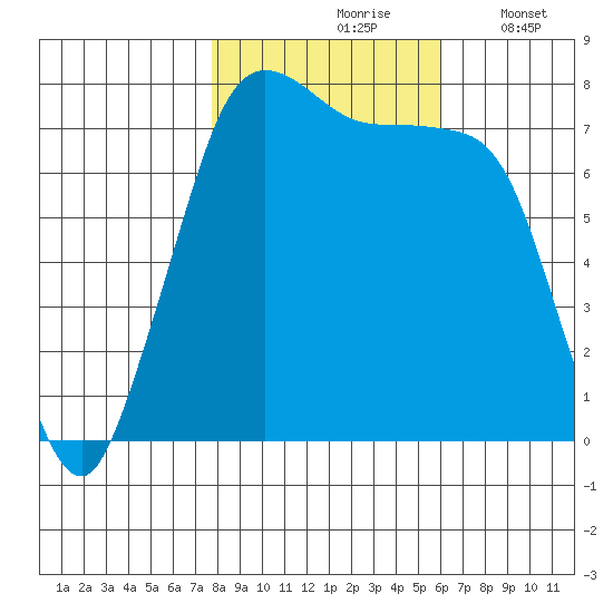 Marrowstone Island tide chart for Sunday, October 26, 2025