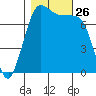 Marrowstone Island tide chart for Sunday, October 26, 2025
