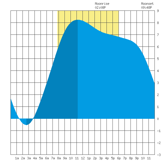 Marrowstone Island tide chart for Monday, October 27, 2025