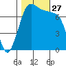 Marrowstone Island tide chart for Monday, October 27, 2025