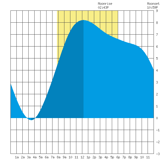 Marrowstone Island tide chart for Tuesday, October 28, 2025