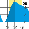 Marrowstone Island tide chart for Tuesday, October 28, 2025