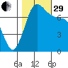 Marrowstone Island tide chart for Wednesday, October 29, 2025