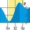 Marrowstone Island tide chart for Thursday, October 2, 2025