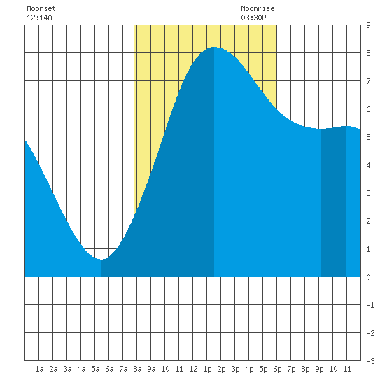 Marrowstone Island tide chart for Thursday, October 30, 2025