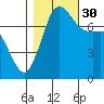 Marrowstone Island tide chart for Thursday, October 30, 2025