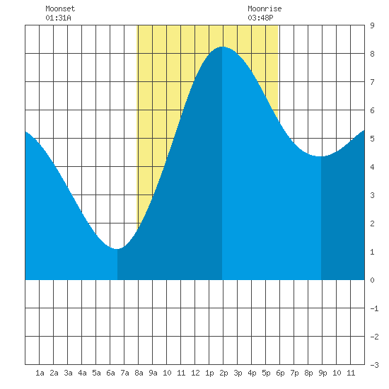 Marrowstone Island tide chart for Friday, October 31, 2025