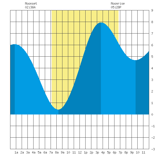 Marrowstone Island tide chart for Friday, October 3, 2025