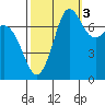Marrowstone Island tide chart for Friday, October 3, 2025
