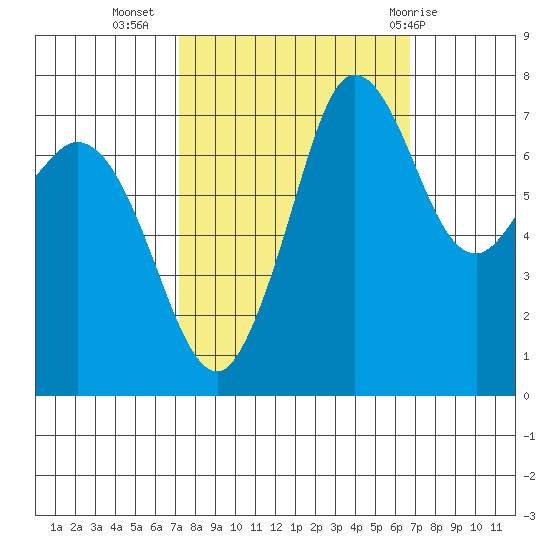 Marrowstone Island tide chart for Saturday, October 4, 2025