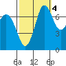 Marrowstone Island tide chart for Saturday, October 4, 2025