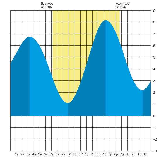 Marrowstone Island tide chart for Sunday, October 5, 2025