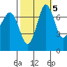 Marrowstone Island tide chart for Sunday, October 5, 2025