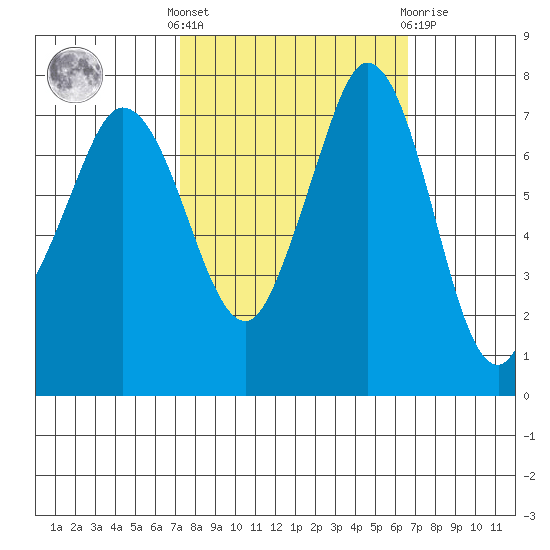 Marrowstone Island tide chart for Monday, October 6, 2025