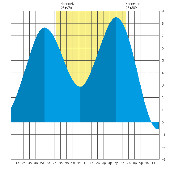 Marrowstone Island tide chart for Tuesday, October 7, 2025