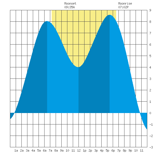 Marrowstone Island tide chart for Wednesday, October 8, 2025