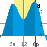 Marrowstone Island tide chart for Wednesday, October 8, 2025