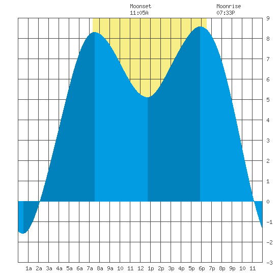 Marrowstone Island tide chart for Thursday, October 9, 2025