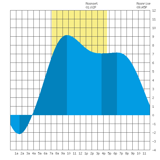 Marrowstone Island tide chart for Monday, November 10, 2025
