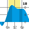 Marrowstone Island tide chart for Monday, November 10, 2025