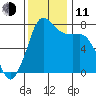 Marrowstone Island tide chart for Tuesday, November 11, 2025