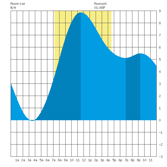 Marrowstone Island tide chart for Wednesday, November 12, 2025