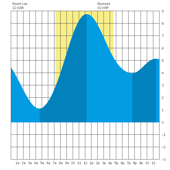 Marrowstone Island tide chart for Thursday, November 13, 2025