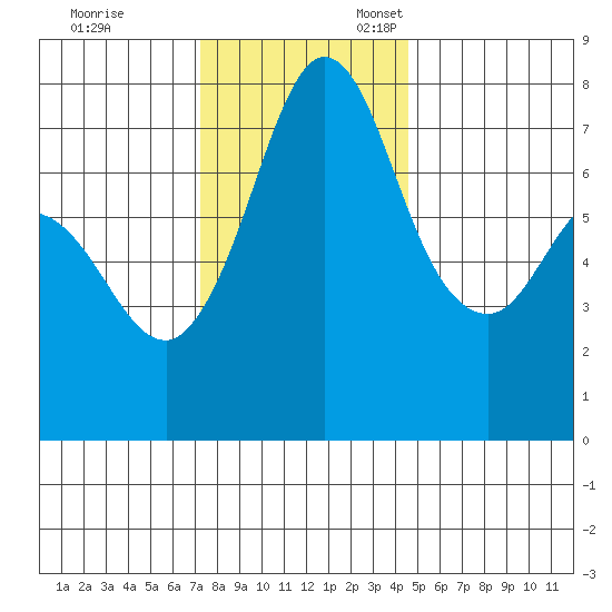 Marrowstone Island tide chart for Friday, November 14, 2025