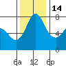 Marrowstone Island tide chart for Friday, November 14, 2025