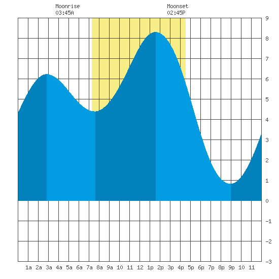 Marrowstone Island tide chart for Sunday, November 16, 2025