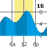 Marrowstone Island tide chart for Sunday, November 16, 2025