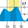 Marrowstone Island tide chart for Monday, November 17, 2025
