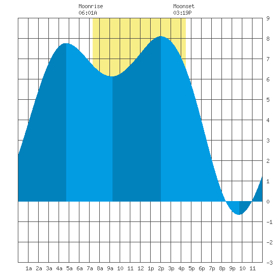 Marrowstone Island tide chart for Tuesday, November 18, 2025