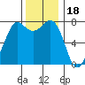 Marrowstone Island tide chart for Tuesday, November 18, 2025
