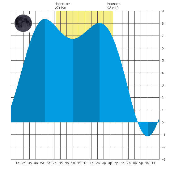 Marrowstone Island tide chart for Wednesday, November 19, 2025