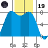 Marrowstone Island tide chart for Wednesday, November 19, 2025