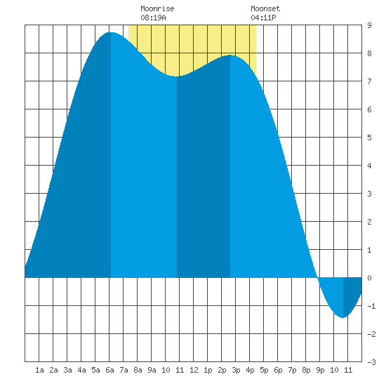 Marrowstone Island tide chart for Thursday, November 20, 2025