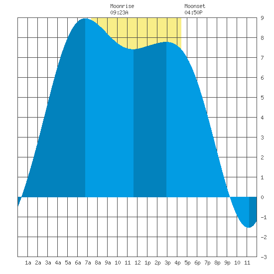 Marrowstone Island tide chart for Friday, November 21, 2025