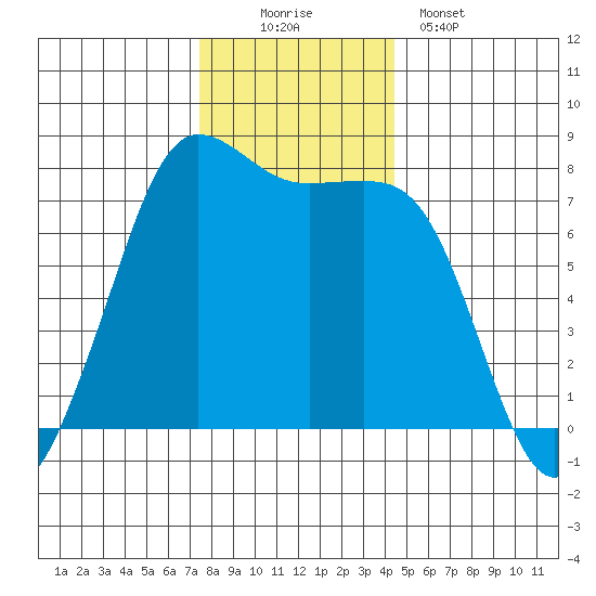 Marrowstone Island tide chart for Saturday, November 22, 2025