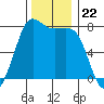 Marrowstone Island tide chart for Saturday, November 22, 2025