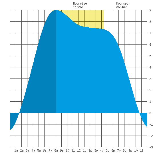 Marrowstone Island tide chart for Sunday, November 23, 2025