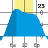 Marrowstone Island tide chart for Sunday, November 23, 2025