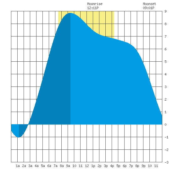 Marrowstone Island tide chart for Tuesday, November 25, 2025