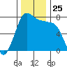 Marrowstone Island tide chart for Tuesday, November 25, 2025