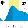 Marrowstone Island tide chart for Thursday, November 27, 2025