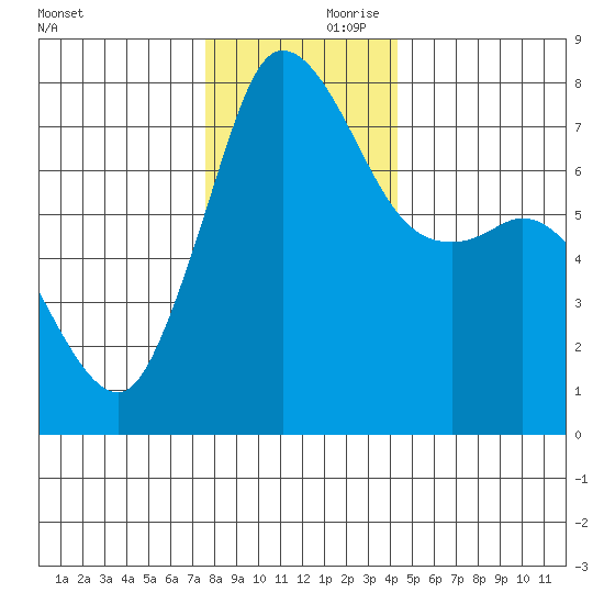 Marrowstone Island tide chart for Friday, November 28, 2025