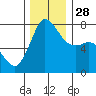 Marrowstone Island tide chart for Friday, November 28, 2025